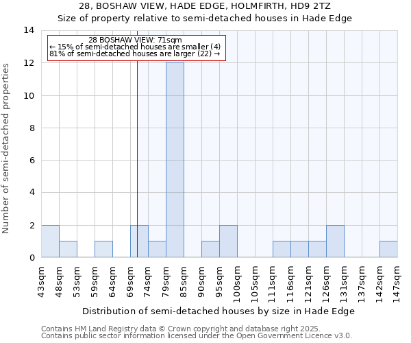 28, BOSHAW VIEW, HADE EDGE, HOLMFIRTH, HD9 2TZ: Size of property relative to semi-detached houses houses in Hade Edge
