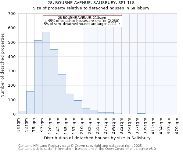 28, BOURNE AVENUE, SALISBURY, SP1 1LS: Size of property relative to detached houses houses in Salisbury