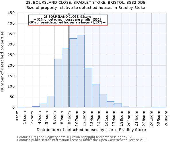 28, BOURSLAND CLOSE, BRADLEY STOKE, BRISTOL, BS32 0DE: Size of property relative to detached houses houses in Bradley Stoke