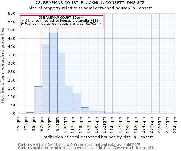 28, BRAEMAR COURT, BLACKHILL, CONSETT, DH8 8TZ: Size of property relative to semi-detached houses houses in Consett