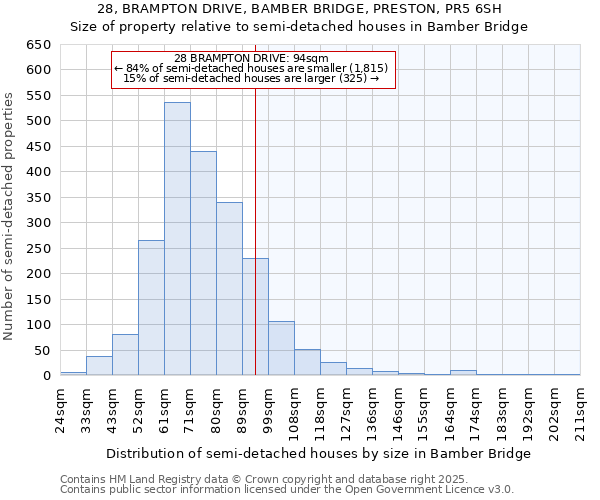 28, BRAMPTON DRIVE, BAMBER BRIDGE, PRESTON, PR5 6SH: Size of property relative to semi-detached houses houses in Bamber Bridge