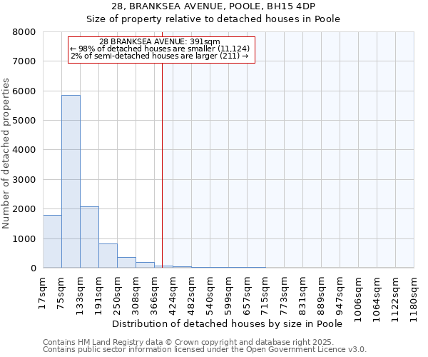 28, BRANKSEA AVENUE, POOLE, BH15 4DP: Size of property relative to detached houses houses in Poole