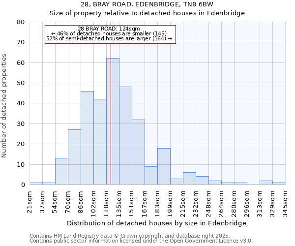 28, BRAY ROAD, EDENBRIDGE, TN8 6BW: Size of property relative to detached houses houses in Edenbridge