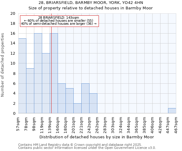 28, BRIARSFIELD, BARMBY MOOR, YORK, YO42 4HN: Size of property relative to detached houses houses in Barmby Moor