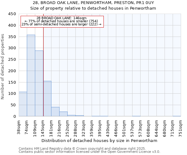 28, BROAD OAK LANE, PENWORTHAM, PRESTON, PR1 0UY: Size of property relative to detached houses houses in Penwortham