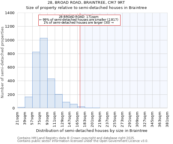 28, BROAD ROAD, BRAINTREE, CM7 9RT: Size of property relative to semi-detached houses houses in Braintree