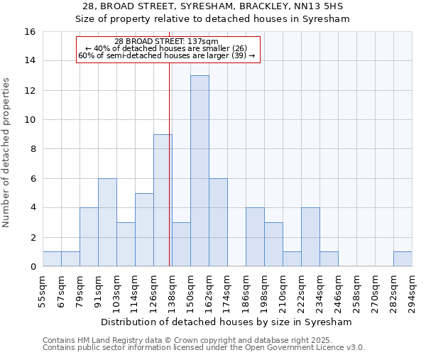 28, BROAD STREET, SYRESHAM, BRACKLEY, NN13 5HS: Size of property relative to detached houses houses in Syresham