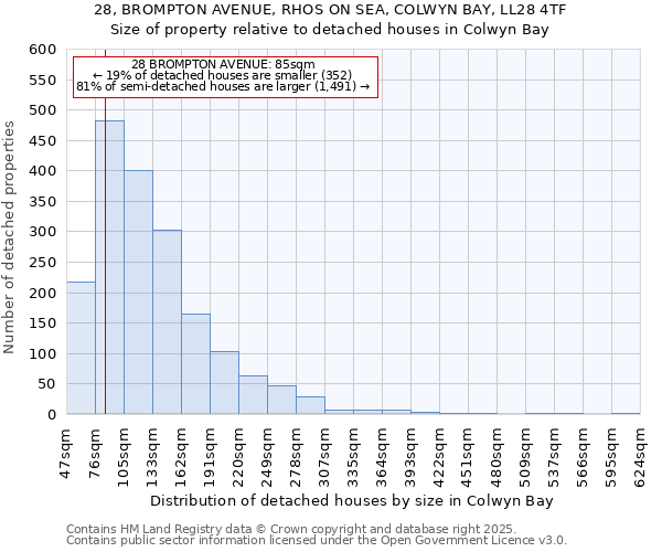 28, BROMPTON AVENUE, RHOS ON SEA, COLWYN BAY, LL28 4TF: Size of property relative to detached houses houses in Colwyn Bay