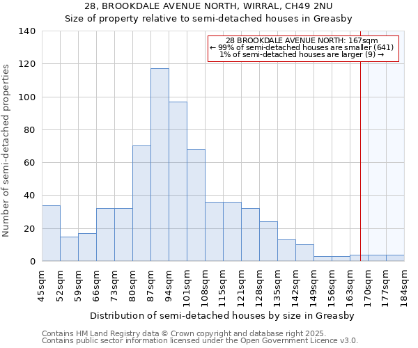 28, BROOKDALE AVENUE NORTH, WIRRAL, CH49 2NU: Size of property relative to semi-detached houses houses in Greasby