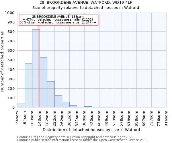 28, BROOKDENE AVENUE, WATFORD, WD19 4LF: Size of property relative to detached houses houses in Watford