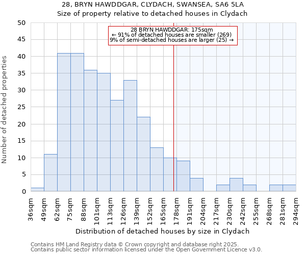 28, BRYN HAWDDGAR, CLYDACH, SWANSEA, SA6 5LA: Size of property relative to detached houses houses in Clydach