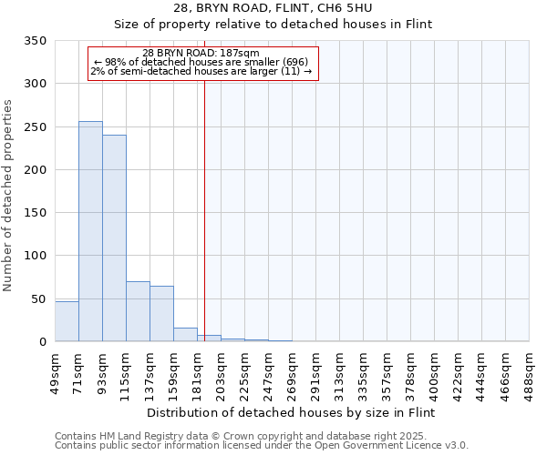 28, BRYN ROAD, FLINT, CH6 5HU: Size of property relative to detached houses houses in Flint
