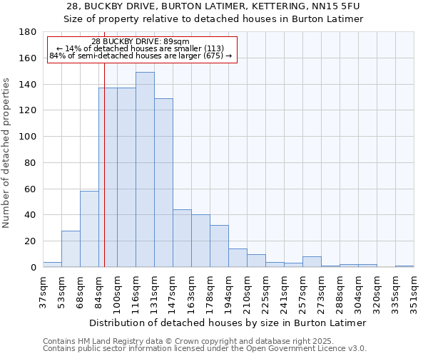 28, BUCKBY DRIVE, BURTON LATIMER, KETTERING, NN15 5FU: Size of property relative to detached houses houses in Burton Latimer