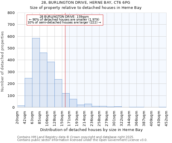 28, BURLINGTON DRIVE, HERNE BAY, CT6 6PG: Size of property relative to detached houses houses in Herne Bay