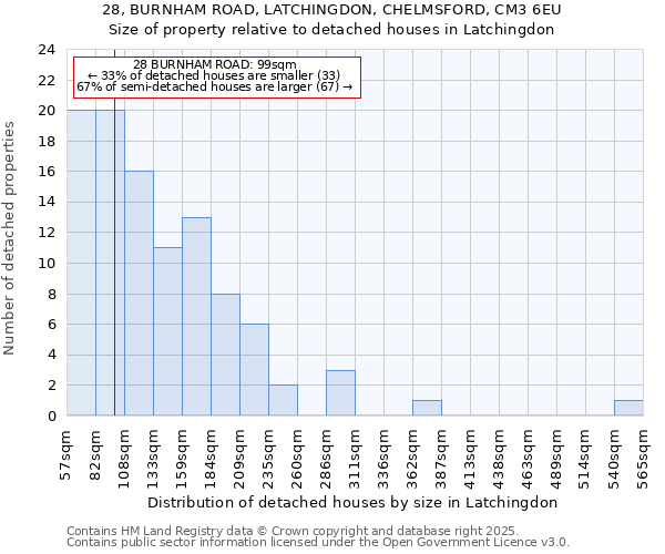 28, BURNHAM ROAD, LATCHINGDON, CHELMSFORD, CM3 6EU: Size of property relative to detached houses houses in Latchingdon