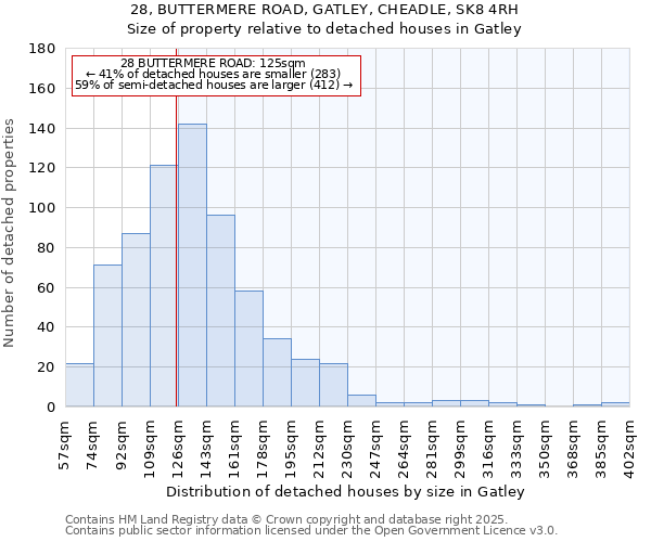28, BUTTERMERE ROAD, GATLEY, CHEADLE, SK8 4RH: Size of property relative to detached houses houses in Gatley