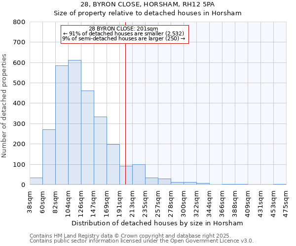 28, BYRON CLOSE, HORSHAM, RH12 5PA: Size of property relative to detached houses houses in Horsham