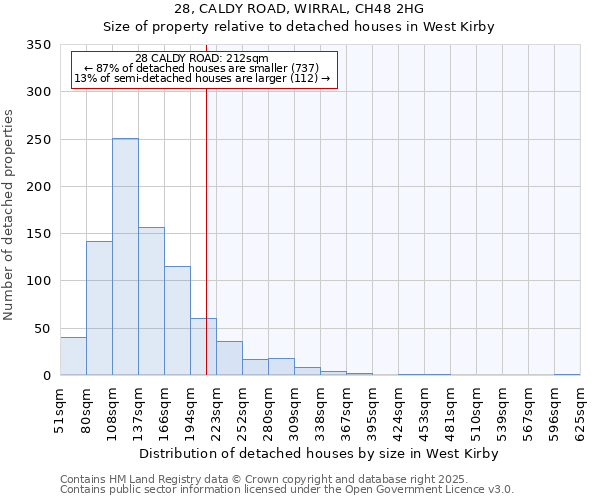 28, CALDY ROAD, WIRRAL, CH48 2HG: Size of property relative to detached houses houses in West Kirby