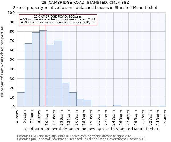 28, CAMBRIDGE ROAD, STANSTED, CM24 8BZ: Size of property relative to semi-detached houses houses in Stansted Mountfitchet