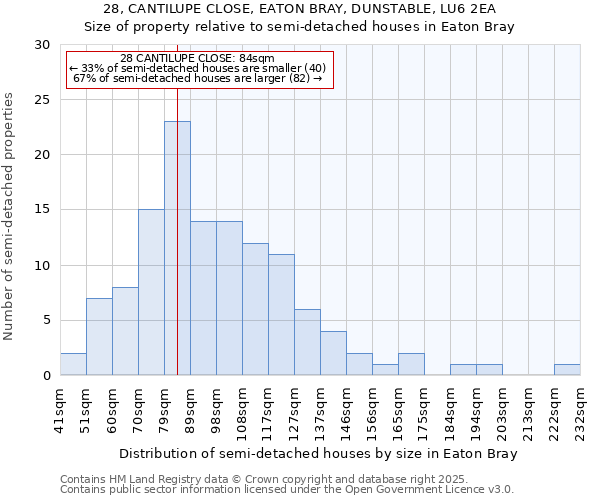 28, CANTILUPE CLOSE, EATON BRAY, DUNSTABLE, LU6 2EA: Size of property relative to semi-detached houses houses in Eaton Bray