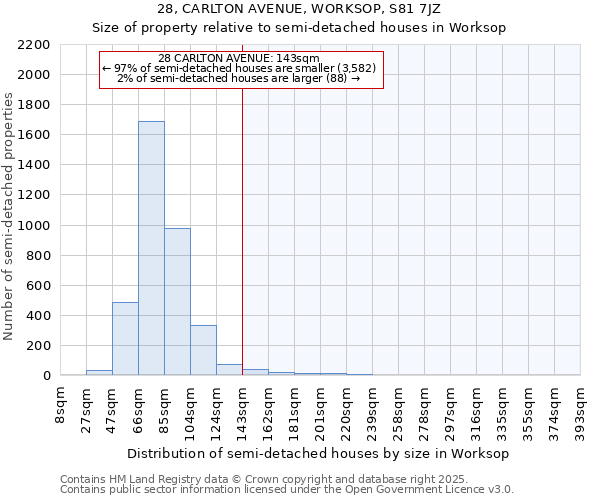 28, CARLTON AVENUE, WORKSOP, S81 7JZ: Size of property relative to semi-detached houses houses in Worksop