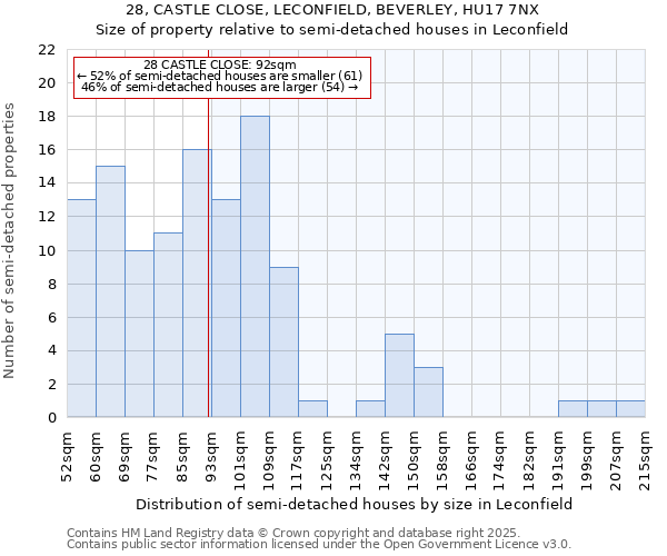 28, CASTLE CLOSE, LECONFIELD, BEVERLEY, HU17 7NX: Size of property relative to semi-detached houses houses in Leconfield