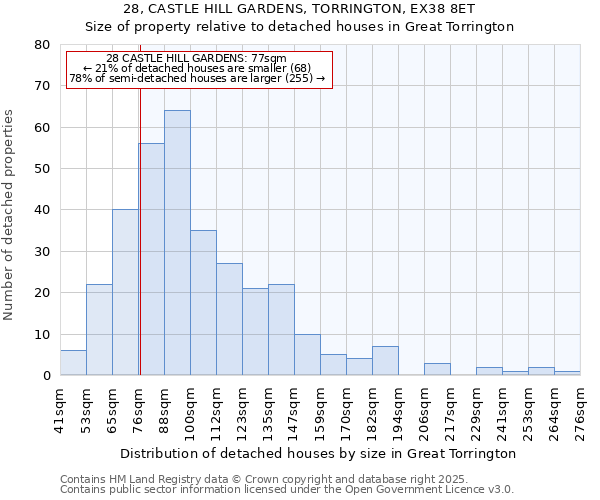28, CASTLE HILL GARDENS, TORRINGTON, EX38 8ET: Size of property relative to detached houses houses in Great Torrington