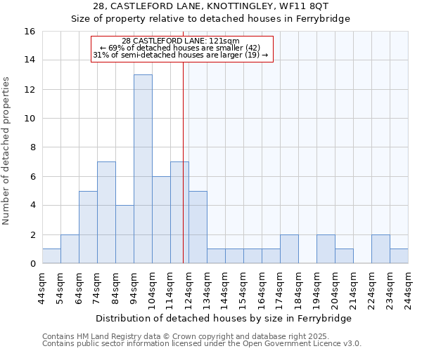 28, CASTLEFORD LANE, KNOTTINGLEY, WF11 8QT: Size of property relative to detached houses houses in Ferrybridge