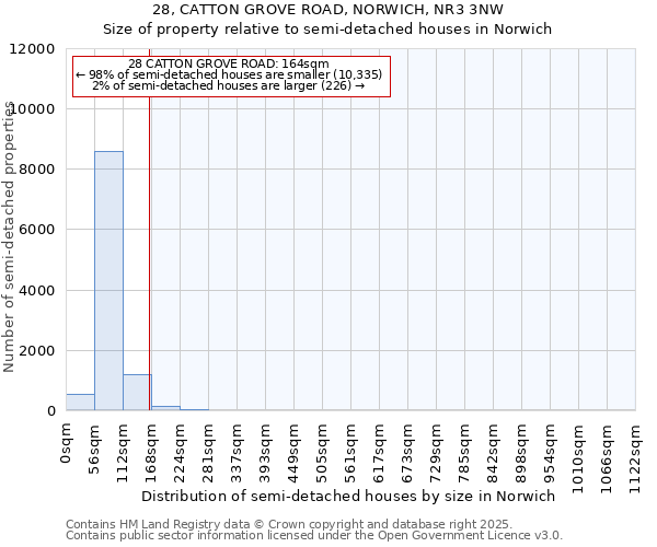 28, CATTON GROVE ROAD, NORWICH, NR3 3NW: Size of property relative to semi-detached houses houses in Norwich