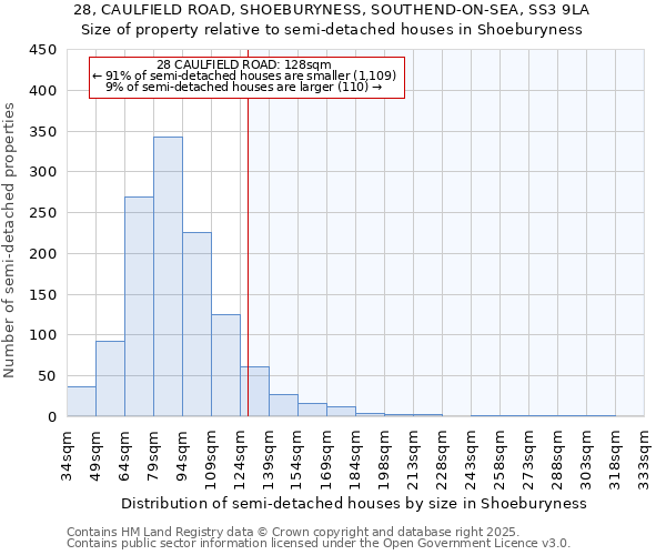 28, CAULFIELD ROAD, SHOEBURYNESS, SOUTHEND-ON-SEA, SS3 9LA: Size of property relative to semi-detached houses houses in Shoeburyness