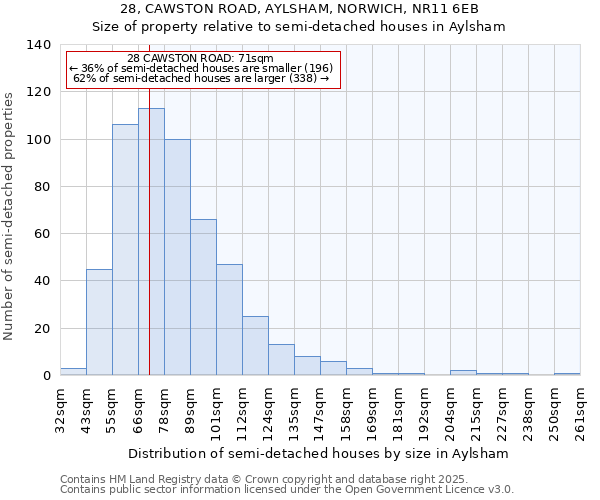 28, CAWSTON ROAD, AYLSHAM, NORWICH, NR11 6EB: Size of property relative to semi-detached houses houses in Aylsham