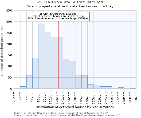 28, CENTENARY WAY, WITNEY, OX29 7AN: Size of property relative to detached houses houses in Witney