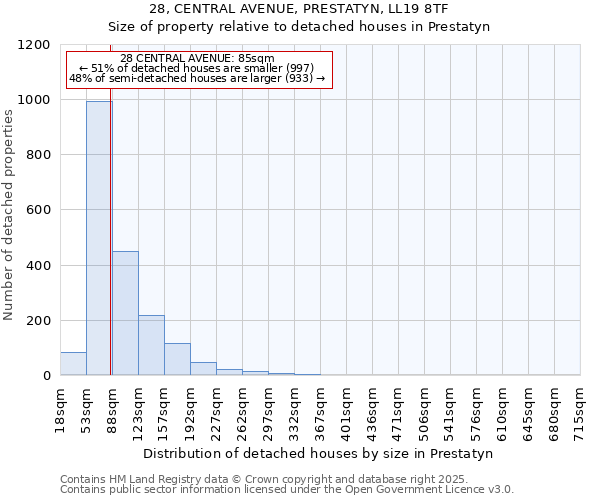 28, CENTRAL AVENUE, PRESTATYN, LL19 8TF: Size of property relative to detached houses houses in Prestatyn
