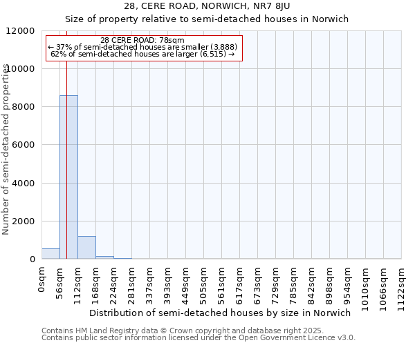 28, CERE ROAD, NORWICH, NR7 8JU: Size of property relative to semi-detached houses houses in Norwich