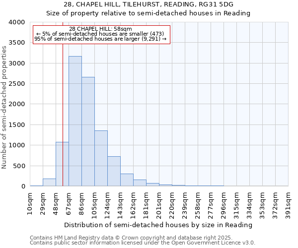 28, CHAPEL HILL, TILEHURST, READING, RG31 5DG: Size of property relative to semi-detached houses houses in Reading