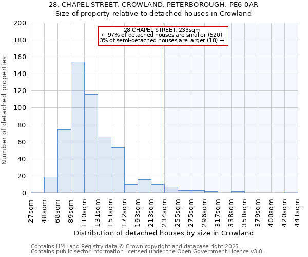 28, CHAPEL STREET, CROWLAND, PETERBOROUGH, PE6 0AR: Size of property relative to detached houses houses in Crowland