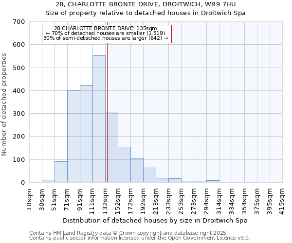 28, CHARLOTTE BRONTE DRIVE, DROITWICH, WR9 7HU: Size of property relative to detached houses houses in Droitwich Spa