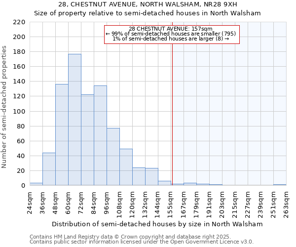 28, CHESTNUT AVENUE, NORTH WALSHAM, NR28 9XH: Size of property relative to semi-detached houses houses in North Walsham