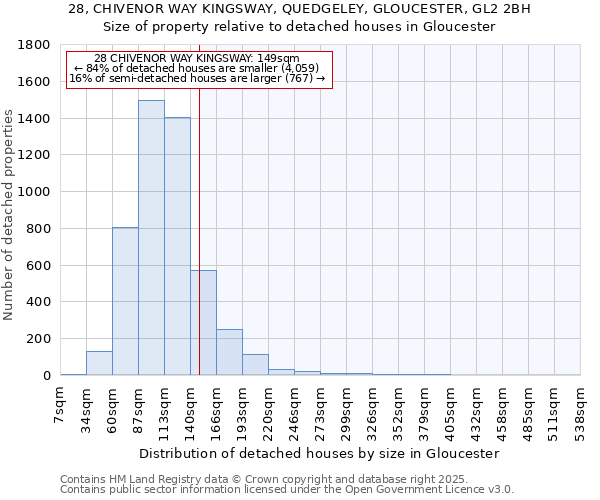 28, CHIVENOR WAY KINGSWAY, QUEDGELEY, GLOUCESTER, GL2 2BH: Size of property relative to detached houses houses in Gloucester