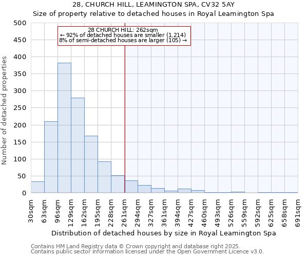28, CHURCH HILL, LEAMINGTON SPA, CV32 5AY: Size of property relative to detached houses houses in Royal Leamington Spa
