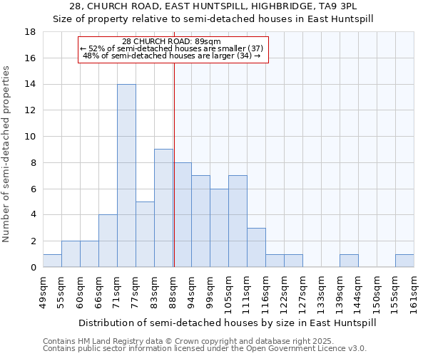 28, CHURCH ROAD, EAST HUNTSPILL, HIGHBRIDGE, TA9 3PL: Size of property relative to semi-detached houses houses in East Huntspill