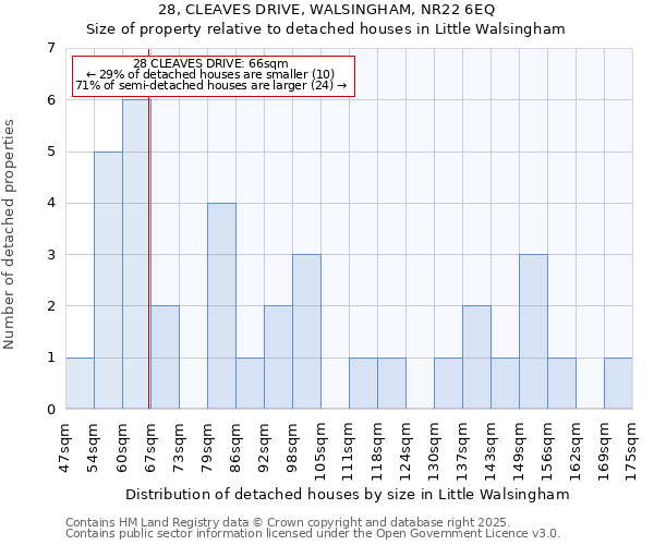 28, CLEAVES DRIVE, WALSINGHAM, NR22 6EQ: Size of property relative to detached houses houses in Little Walsingham