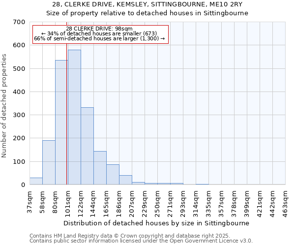 28, CLERKE DRIVE, KEMSLEY, SITTINGBOURNE, ME10 2RY: Size of property relative to detached houses houses in Sittingbourne