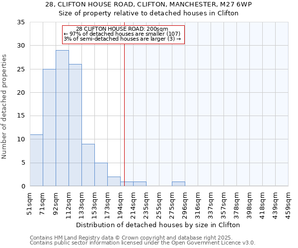 28, CLIFTON HOUSE ROAD, CLIFTON, MANCHESTER, M27 6WP: Size of property relative to detached houses houses in Clifton