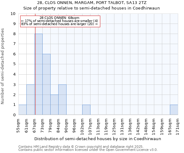 28, CLOS ONNEN, MARGAM, PORT TALBOT, SA13 2TZ: Size of property relative to semi-detached houses houses in Coedhirwaun