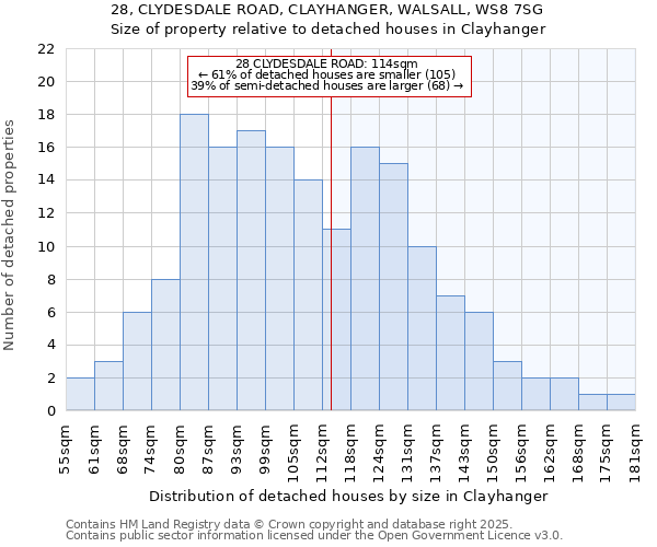 28, CLYDESDALE ROAD, CLAYHANGER, WALSALL, WS8 7SG: Size of property relative to detached houses houses in Clayhanger
