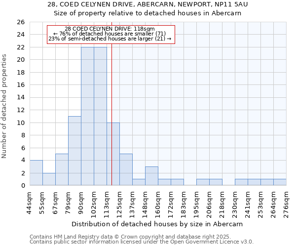 28, COED CELYNEN DRIVE, ABERCARN, NEWPORT, NP11 5AU: Size of property relative to detached houses houses in Abercarn