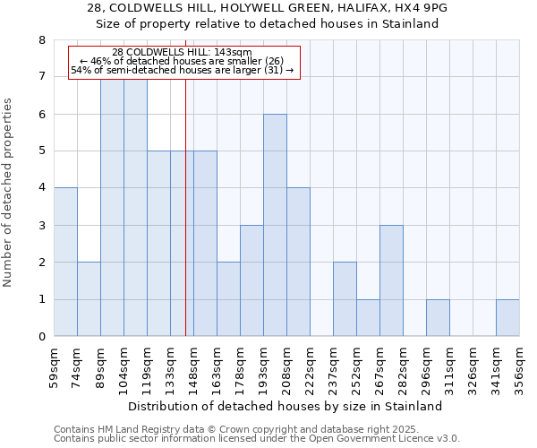 28, COLDWELLS HILL, HOLYWELL GREEN, HALIFAX, HX4 9PG: Size of property relative to detached houses houses in Stainland