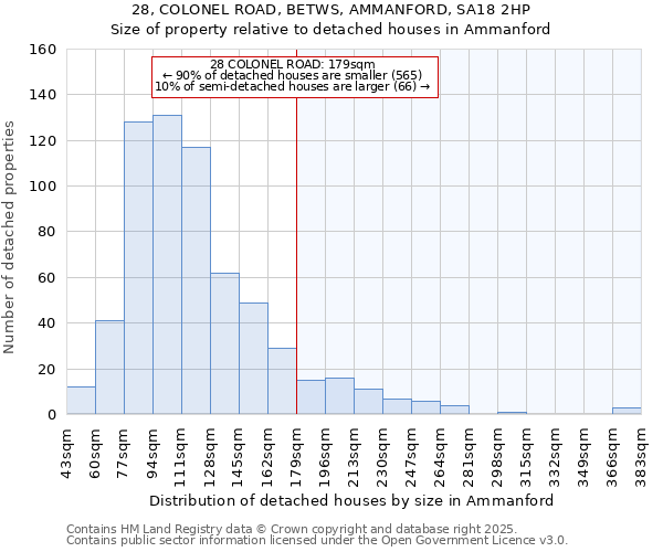 28, COLONEL ROAD, BETWS, AMMANFORD, SA18 2HP: Size of property relative to detached houses houses in Ammanford