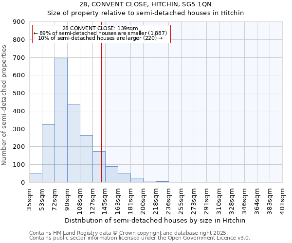 28, CONVENT CLOSE, HITCHIN, SG5 1QN: Size of property relative to semi-detached houses houses in Hitchin